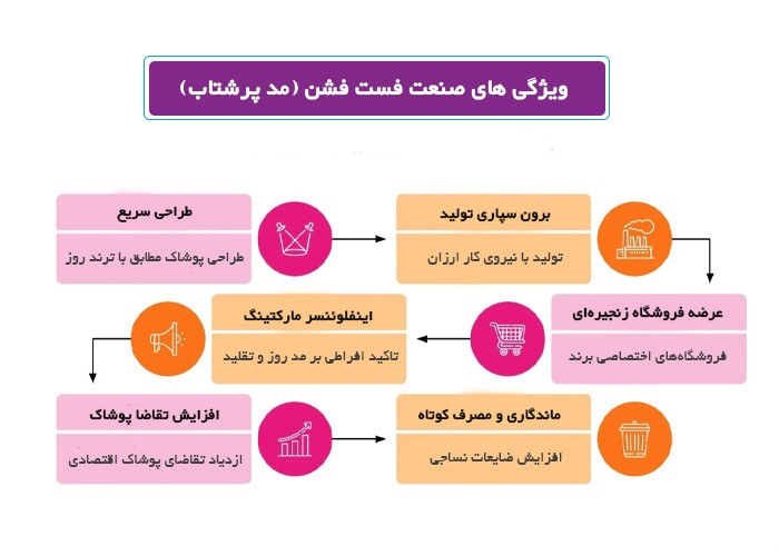 ویژگی و مشخصه های صنعت فست فشن - آموزشگاه آرایشگری خوش ذوق